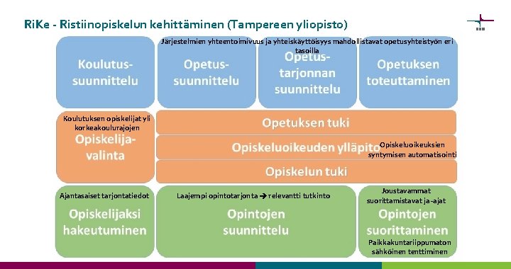 Ri. Ke - Ristiinopiskelun kehittäminen (Tampereen yliopisto) Järjestelmien yhteentoimivuus ja yhteiskäyttöisyys mahdollistavat opetusyhteistyön eri