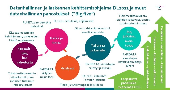 Datanhallinnan ja laskennan kehittämisohjelma DL 2021 ja muut datanhallinnan panostukset (“Big five”) Tutkimustietovaranto: FAIRDATA: