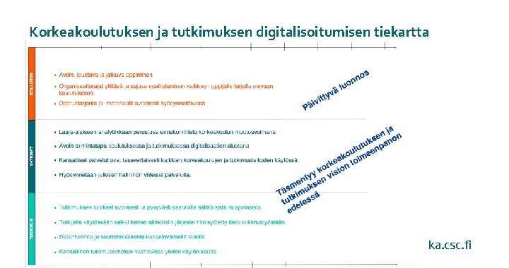 Korkeakoulutuksen ja tutkimuksen digitalisoitumisen tiekartta ka. csc. fi 