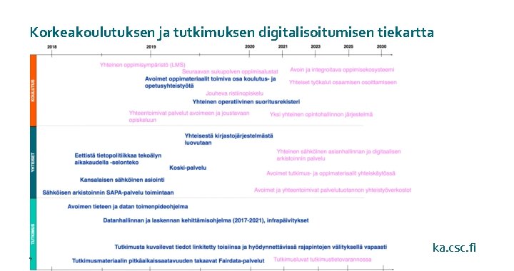 Korkeakoulutuksen ja tutkimuksen digitalisoitumisen tiekartta ka. csc. fi 9 