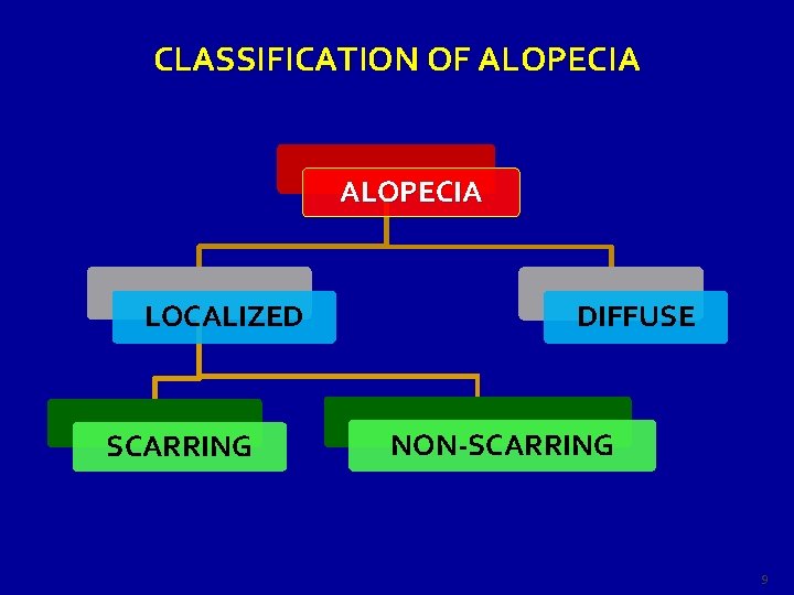 CLASSIFICATION OF ALOPECIA LOCALIZED SCARRING DIFFUSE NON-SCARRING 9 