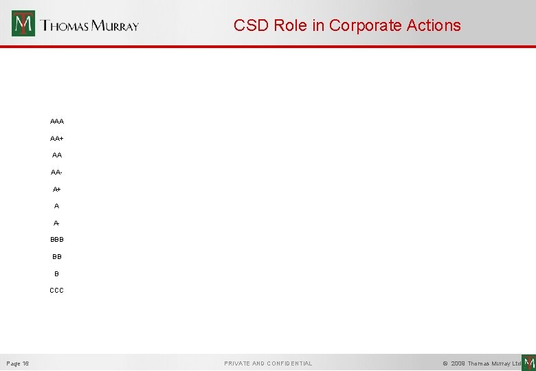 CSD Role in Corporate Actions AAA AA+ AA AAA+ A ABBB BB B CCC