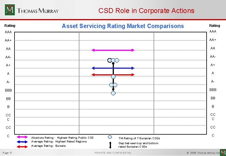 CSD Role in Corporate Actions Rating Asset Servicing Rating Market Comparisons Rating AAA AA+