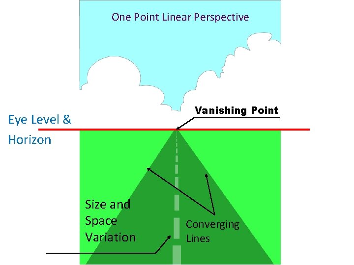One Point Linear Perspective Vanishing Point Eye Level & Horizon Size and Space Variation One Point Linear Perspective Vanishing Point Eye Level & Horizon Size and Space Variation