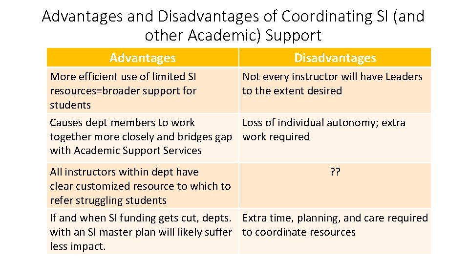 Advantages and Disadvantages of Coordinating SI (and other Academic) Support Advantages More efficient use