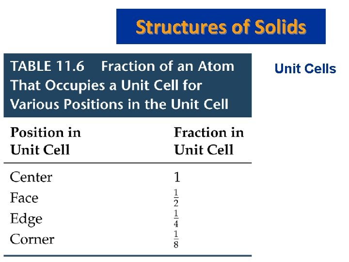 Structures of Solids Unit Cells 