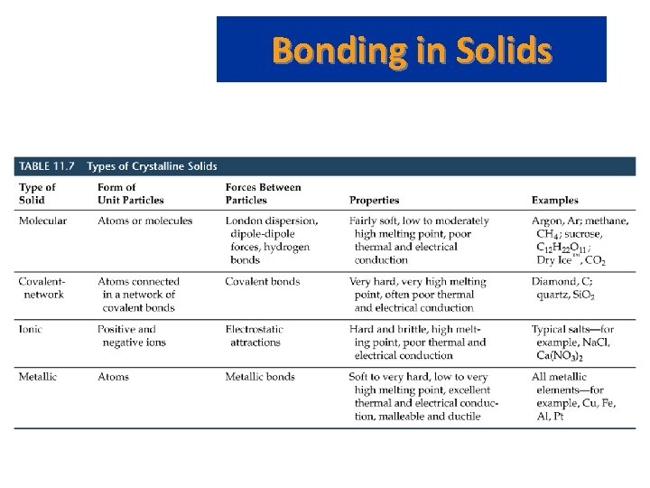 Bonding in Solids 