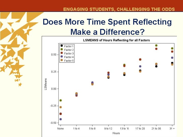 ENGAGING STUDENTS, CHALLENGING THE ODDS Does More Time Spent Reflecting Make a Difference? 