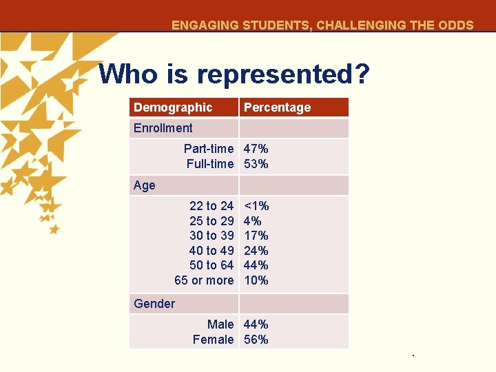 ENGAGING STUDENTS, CHALLENGING THE ODDS Who is represented? Demographic Percentage Enrollment Part-time 47% Full-time