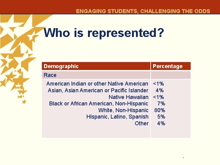 ENGAGING STUDENTS, CHALLENGING THE ODDS Who is represented? Demographic Percentage Race American Indian or