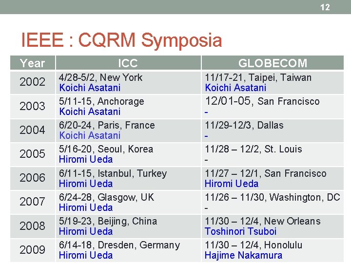 12 IEEE : CQRM Symposia Year 2002 2003 2004 2005 2006 2007 2008 2009