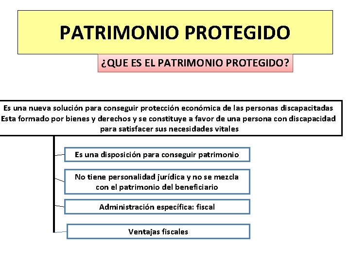 PATRIMONIO PROTEGIDO ¿QUE ES EL PATRIMONIO PROTEGIDO? Es una nueva solución para conseguir protección