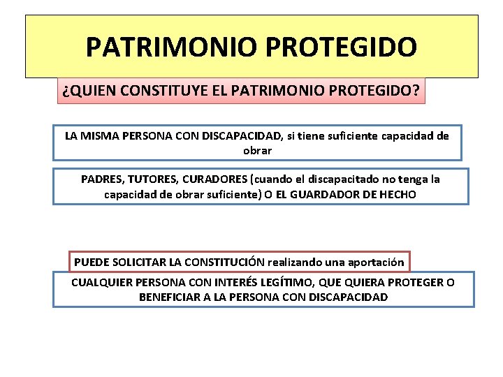 PATRIMONIO PROTEGIDO ¿QUIEN CONSTITUYE EL PATRIMONIO PROTEGIDO? LA MISMA PERSONA CON DISCAPACIDAD, si tiene