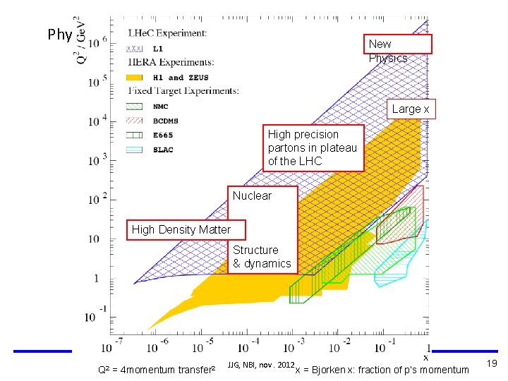 Physics and Range New Physics Large x High precision partons in plateau of the Physics and Range New Physics Large x High precision partons in plateau of the