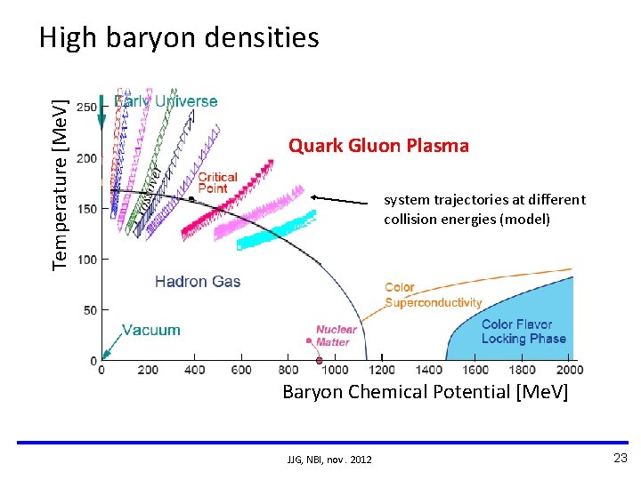 Temperature [Me. V] High baryon densities Quark Gluon Plasma system trajectories at different collision
