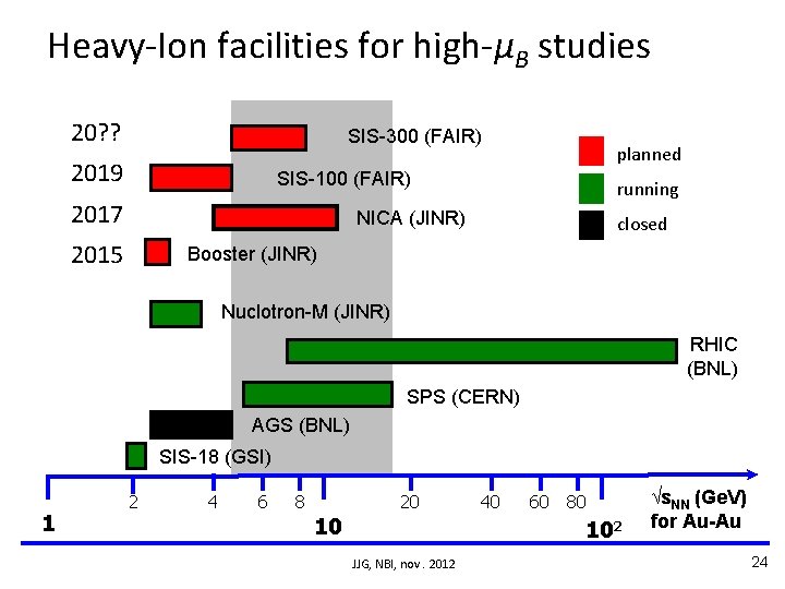 Heavy-Ion facilities for high-μB studies 20? ? SIS-300 (FAIR) 2019 planned SIS-100 (FAIR) 2017 Heavy-Ion facilities for high-μB studies 20? ? SIS-300 (FAIR) 2019 planned SIS-100 (FAIR) 2017
