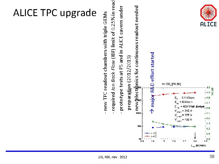 JJG, NBI, nov. 2012 major R&D effort started - new TPC readout chambers with JJG, NBI, nov. 2012 major R&D effort started - new TPC readout chambers with