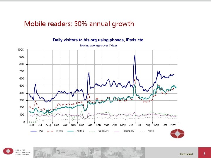 Mobile readers: 50% annual growth Restricted 5 