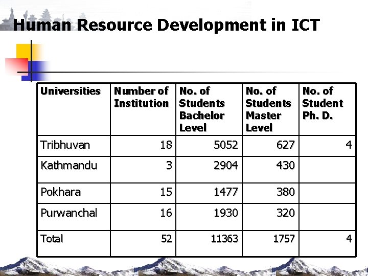 Human Resource Development in ICT Universities Tribhuvan Number of No. of Institution Students Bachelor