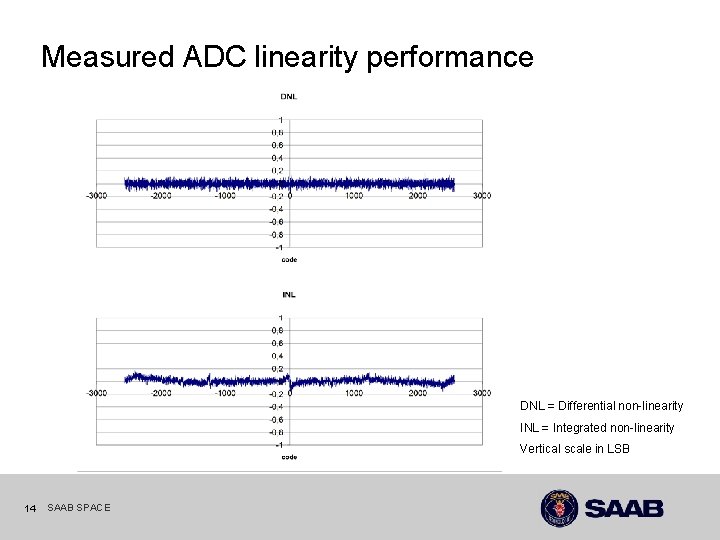 Measured ADC linearity performance DNL = Differential non-linearity INL = Integrated non-linearity Vertical scale