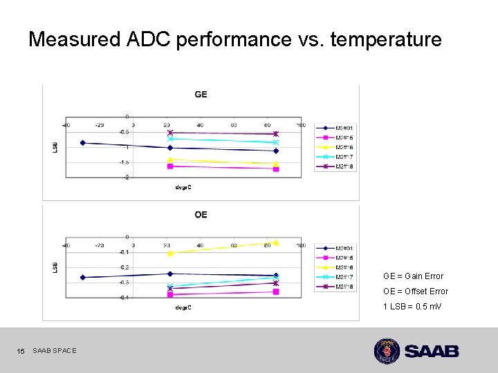 Measured ADC performance vs. temperature GE = Gain Error OE = Offset Error 1