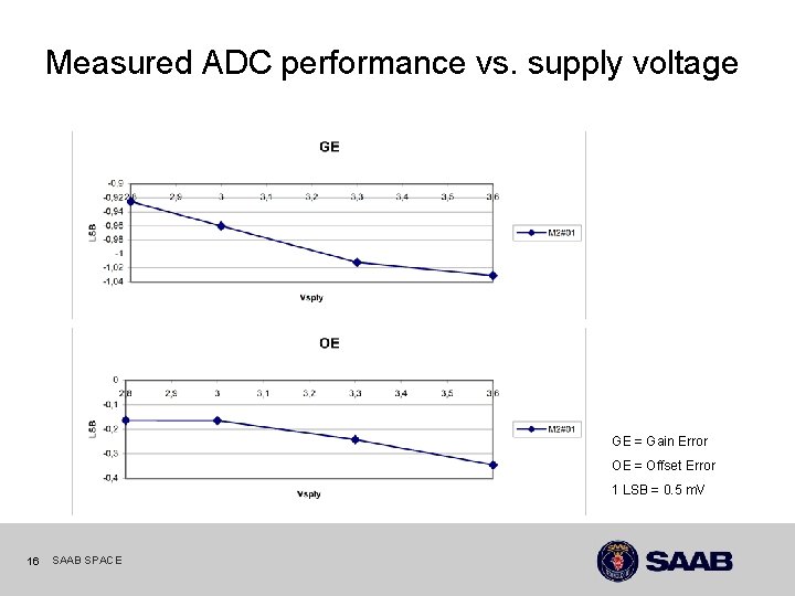 Measured ADC performance vs. supply voltage GE = Gain Error OE = Offset Error