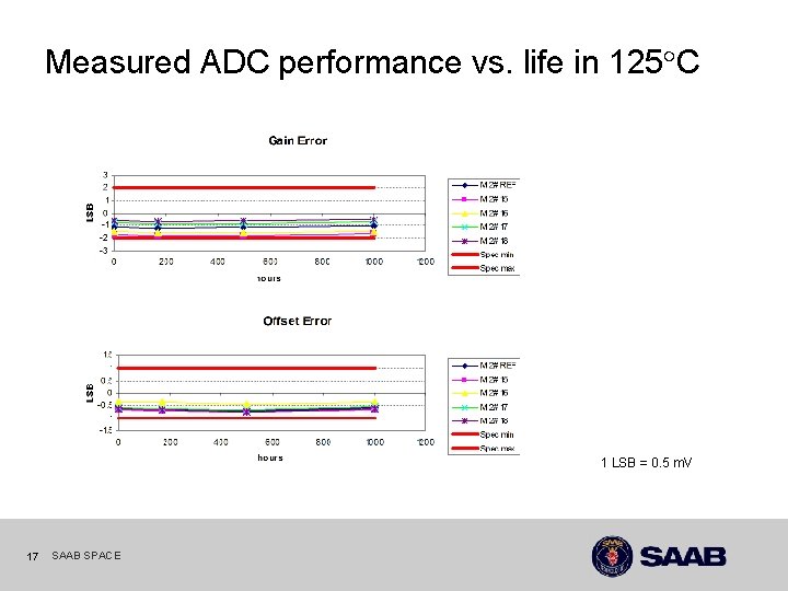 Measured ADC performance vs. life in 125 C 1 LSB = 0. 5 m.