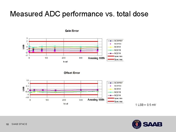 Measured ADC performance vs. total dose 1 LSB = 0. 5 m. V 18