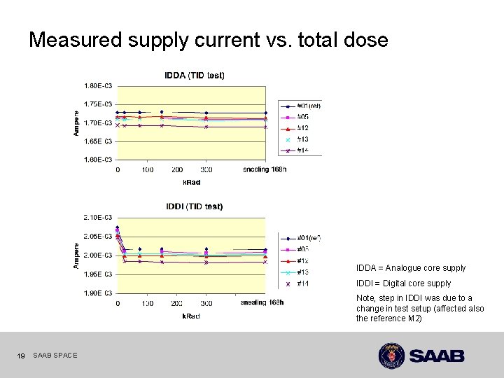 Measured supply current vs. total dose IDDA = Analogue core supply IDDI = Digital