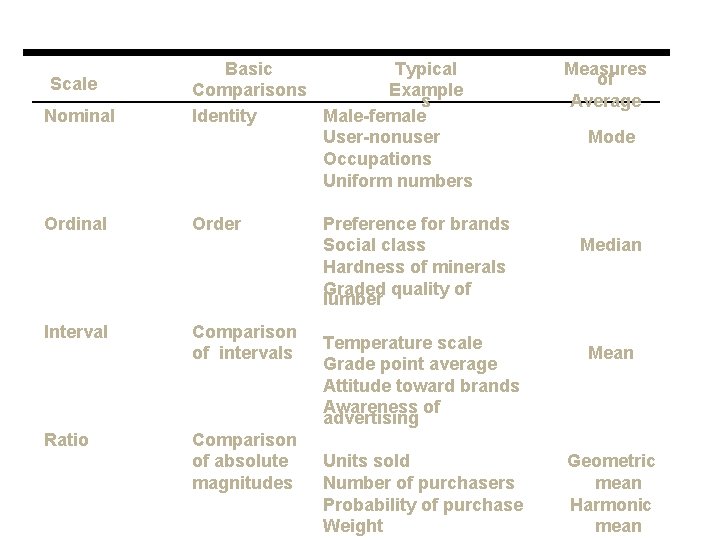 Scale Nominal Ordinal Interval Ratio Basic Typical Comparisons Example s Identity Male-female User-nonuser Occupations