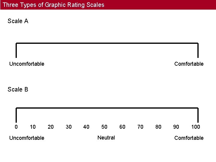 Three Types of Graphic Rating Scales Scale A Uncomfortable Comfortable Scale B 0 10