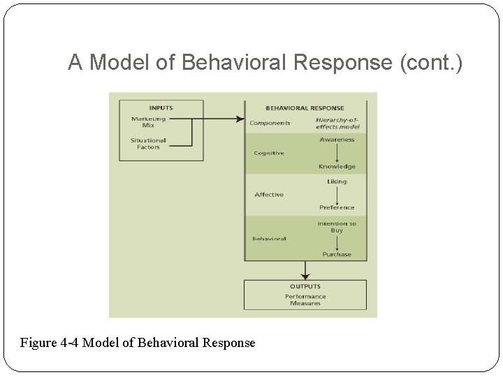 A Model of Behavioral Response (cont. ) Figure 4 -4 Model of Behavioral Response