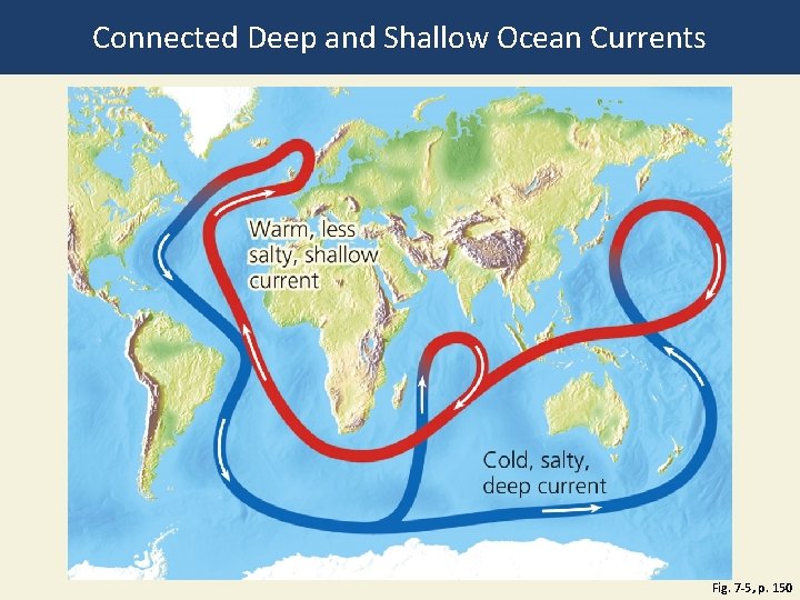 Connected Deep and Shallow Ocean Currents Fig. 7 -5, p. 150 