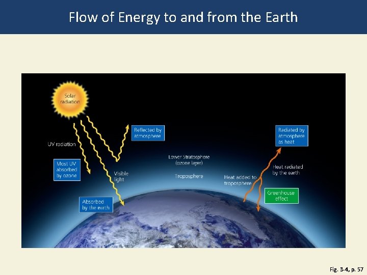 Flow of Energy to and from the Earth Fig. 3 -4, p. 57 