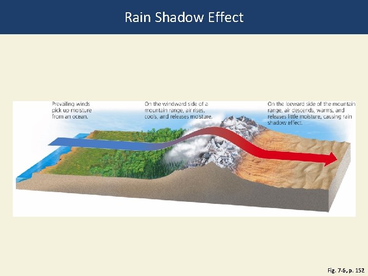 Rain Shadow Effect Fig. 7 -6, p. 152 