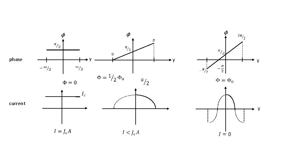 ϕ ϕ ϕ y phase y current y 