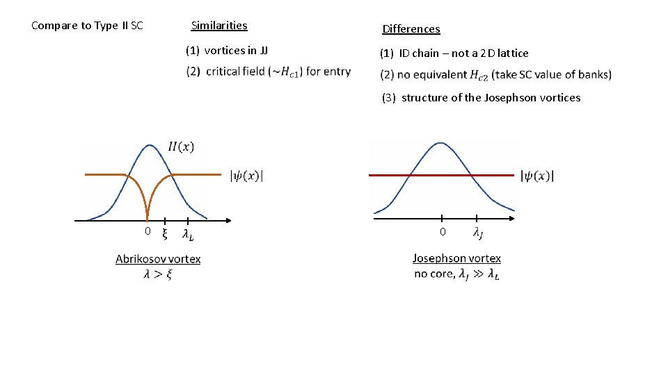 Compare to Type II SC Similarities Differences (1) vortices in JJ (1) ID chain