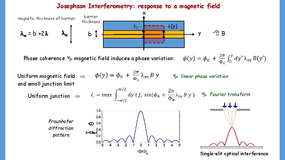 Josephson Interferometry: response to a magnetic field magnetic thickness of barrier m = b