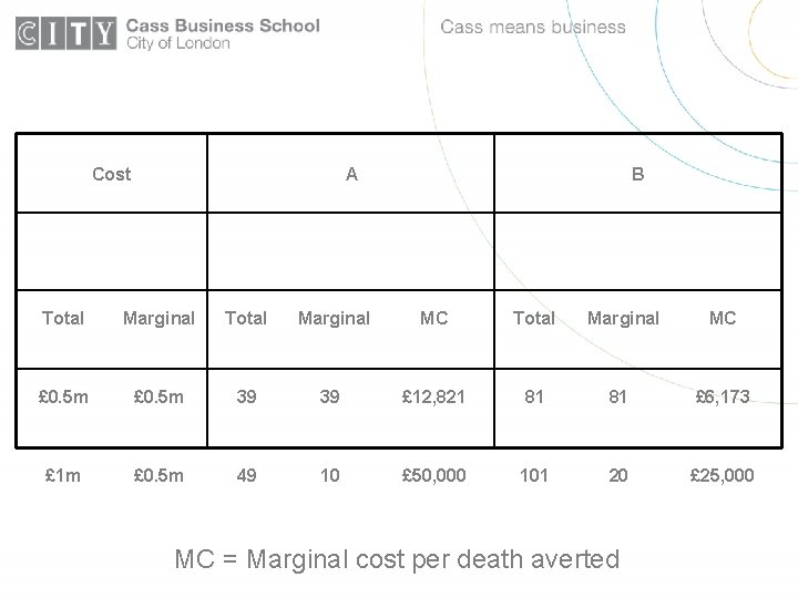 Cost A B Total Marginal MC £ 0. 5 m 39 39 £ 12,