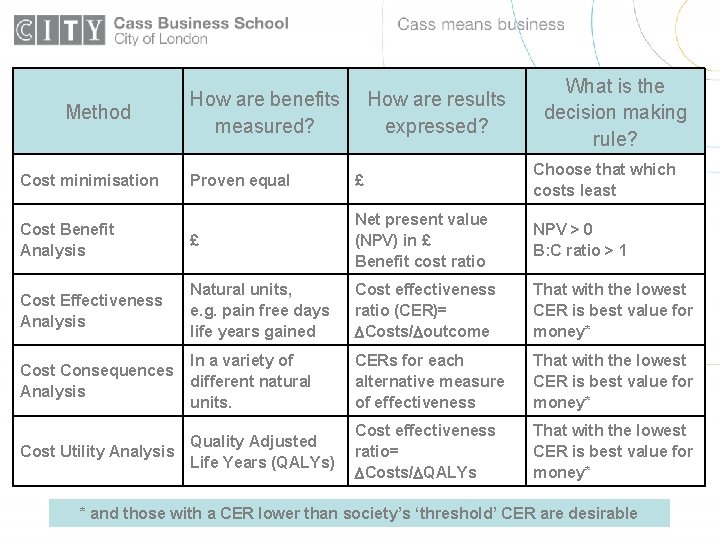 Method How are benefits measured? How are results expressed? What is the decision making