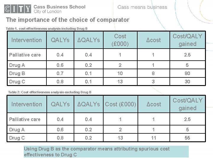 The importance of the choice of comparator Table 1. cost effectiveness analysis including Drug