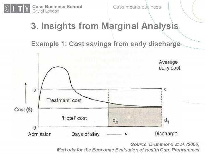 3. Insights from Marginal Analysis Example 1: Cost savings from early discharge Source: Drummond