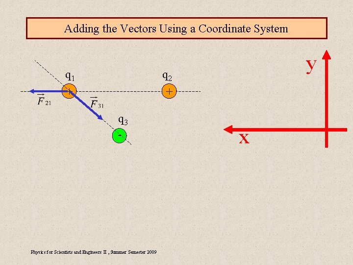 Adding the Vectors Using a Coordinate System q 1 + y q 2 +