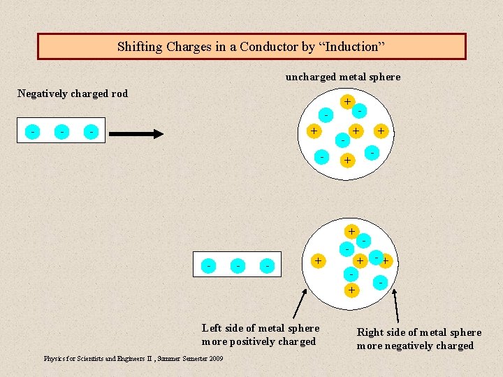 Shifting Charges in a Conductor by “Induction” uncharged metal sphere Negatively charged rod +