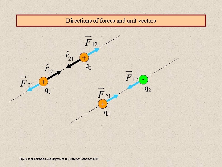 Directions of forces and unit vectors + q 2 - + q 1 q