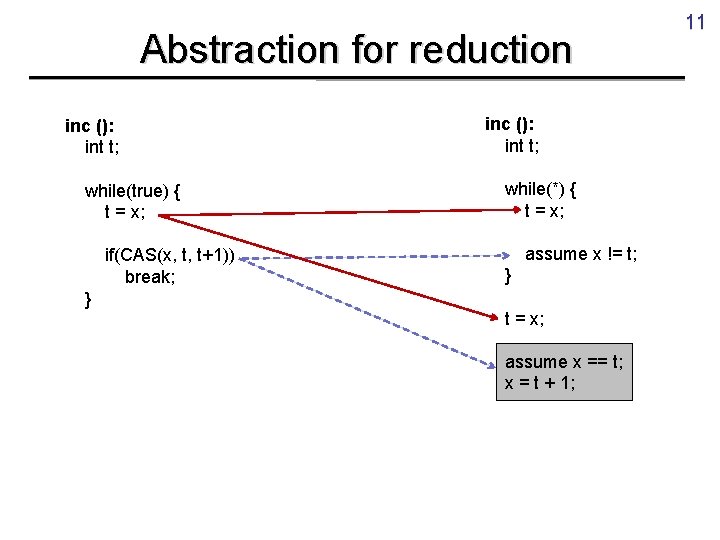 Abstraction for reduction inc (): int t; while(true) { t = x; if(CAS(x, t,