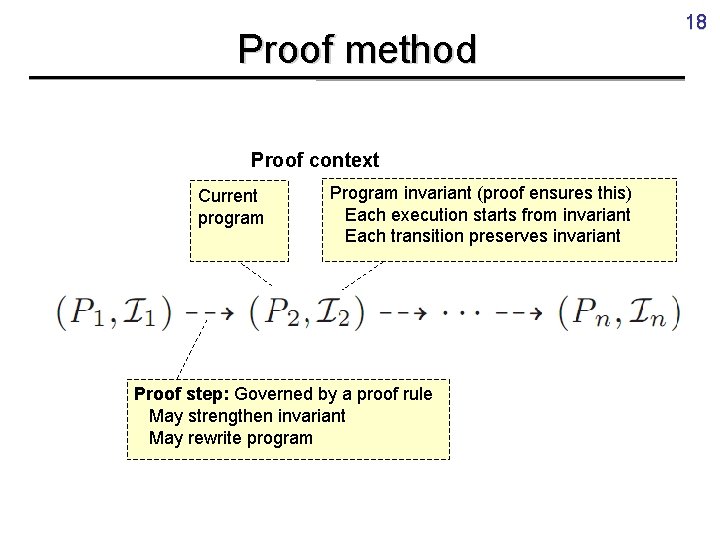 Proof method Proof context Current program Program invariant (proof ensures this) Each execution starts