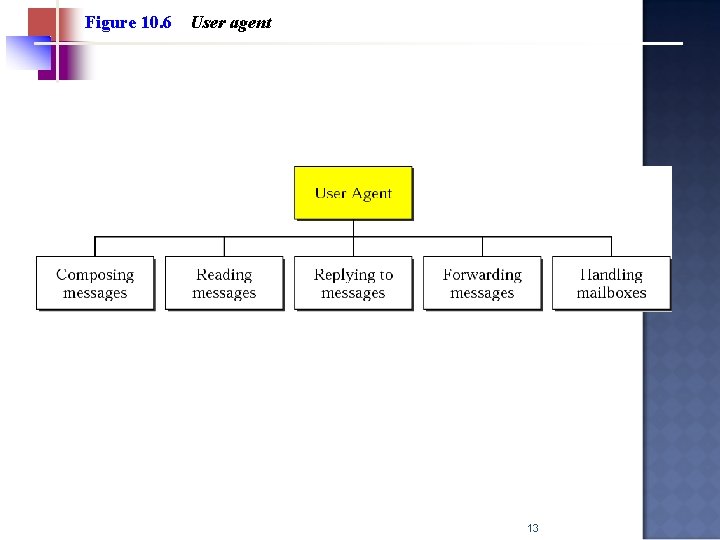 Figure 10. 6 User agent 13 