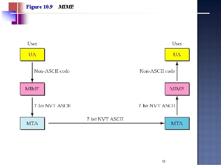 Figure 10. 9 MIME 18 