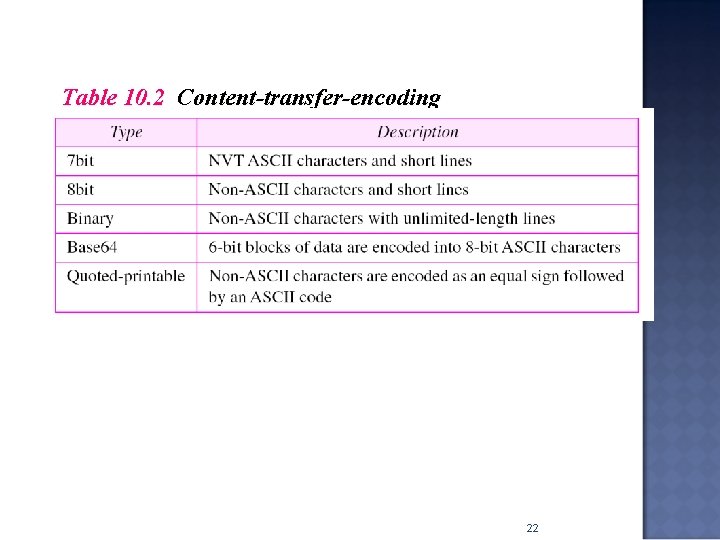 Table 10. 2 Content-transfer-encoding 22 